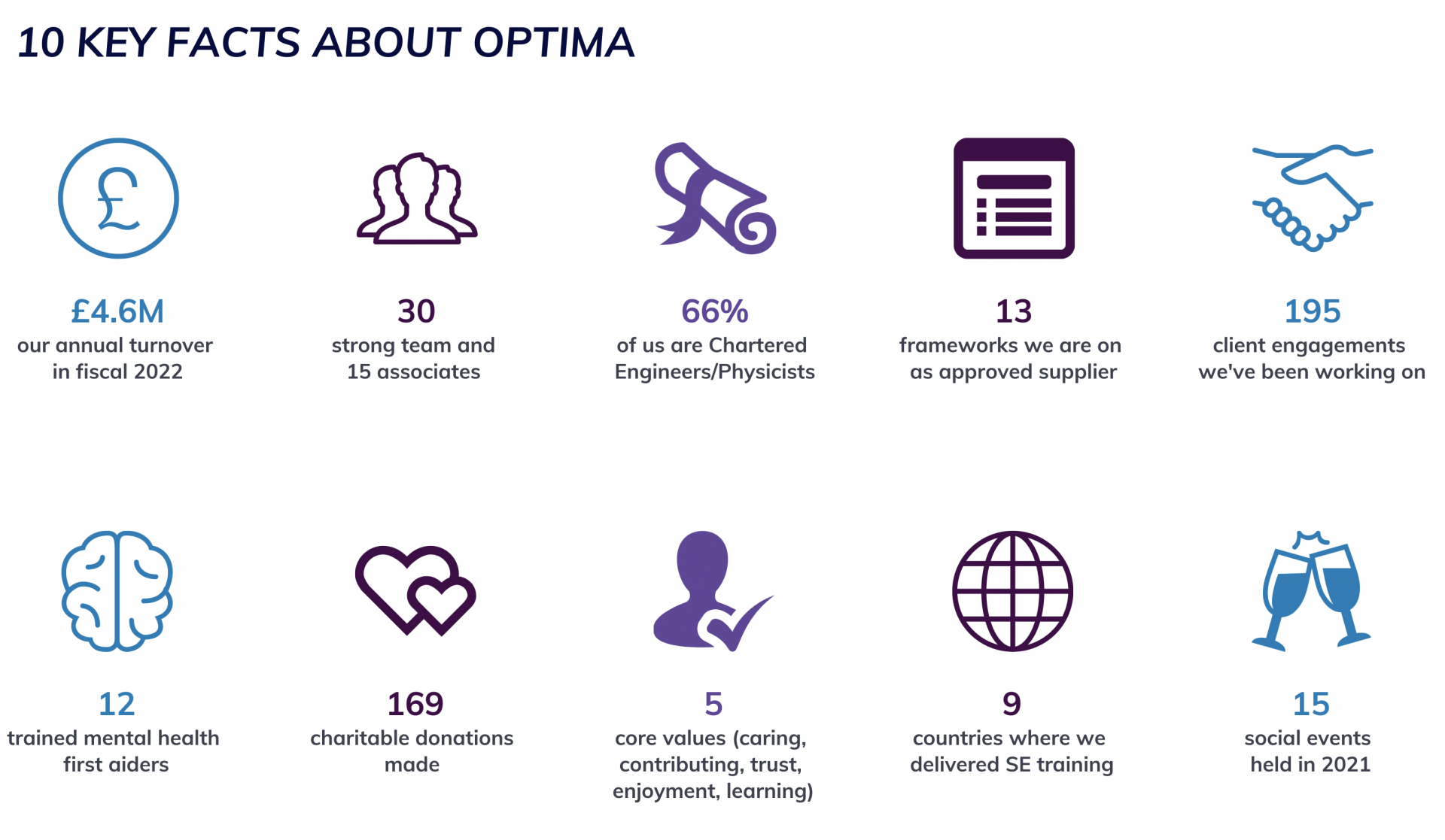 10 key facts about Optima